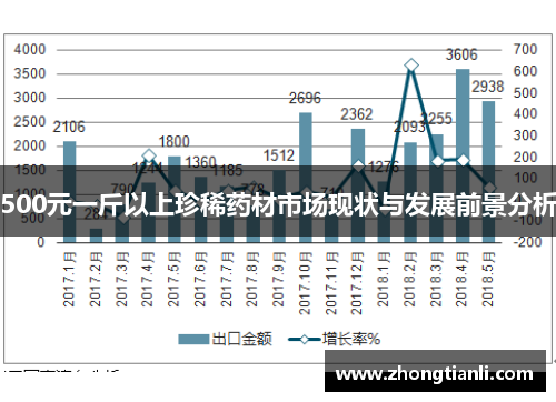 500元一斤以上珍稀药材市场现状与发展前景分析